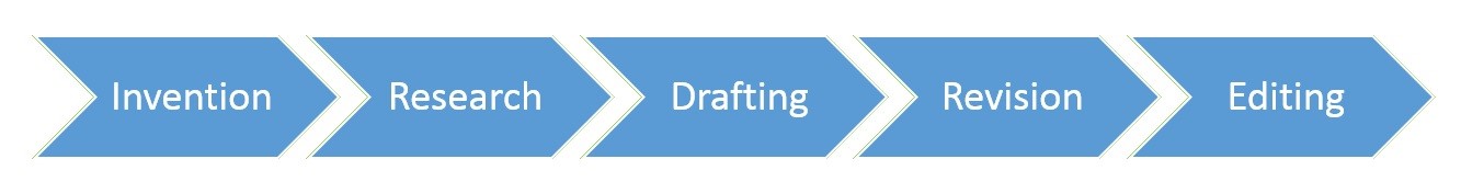 Linear Writing Process